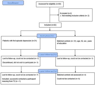 A Longitudinal 5-Year Follow-Up Study of Cognitive Function After First Episode Major Depressive Disorder: Exploring State, Scar and Trait Effects